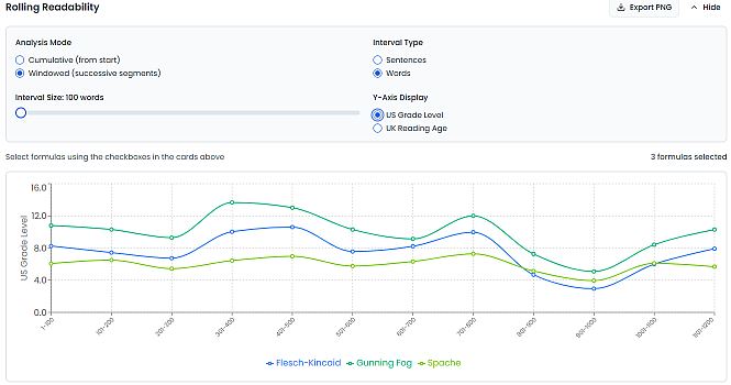 Rolling readability chart for chapter 1 of 'The wolves of Willoughby Chase'